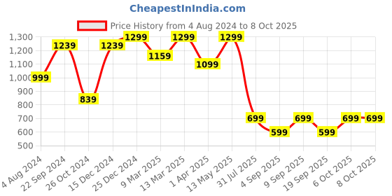 myntra.com Mitera Pink & Gold-Toned Mirror Worked Pure Georgette Saree mitera Price History Graph from 4 Aug 2024 to 8 Oct 2025