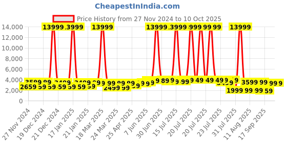 myntra.com Mitera Pink & Gold-Toned Poly Georgette Saree with Jacket with Blouse mitera Price History Graph from 27 Nov 2024 to 10 Oct 2025
