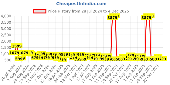 myntra.com Mitera Pink & Gold-Toned Silk Blend Woven Design Kanjeevaram Saree mitera Price History Graph from 28 Jul 2024 to 4 Dec 2025