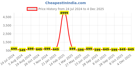 myntra.com Mitera Pink & Gold-Toned Silk Blend Woven Design Kanjeevaram Saree mitera Price History Graph from 24 Jul 2024 to 4 Dec 2025