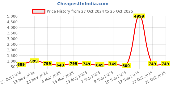 myntra.com Mitera Pink & Gold-Toned Silk Blend Woven Design Kanjeevaram Saree mitera Price History Graph from 27 Oct 2024 to 23 Oct 2025