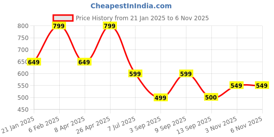 myntra.com Mitera Pink & Gold-Toned Silk Blend Woven Design Kanjeevaram Saree mitera Price History Graph from 21 Jan 2025 to 6 Nov 2025