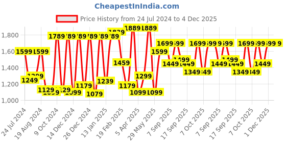 myntra.com Mitera Pink & Gold-Toned Woven Design Silk Blend Banarasi Saree mitera Price History Graph from 24 Jul 2024 to 4 Dec 2025