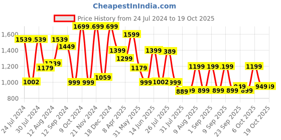 myntra.com Mitera Pink & Gold-Toned Woven Design Silk Blend Banarasi Saree mitera Price History Graph from 24 Jul 2024 to 18 Oct 2025