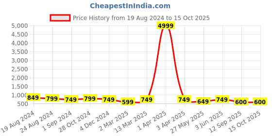 myntra.com Mitera Pink & Gold-Toned Woven Design Zari Silk Blend Sambalpuri Saree mitera Price History Graph from 19 Aug 2024 to 15 Oct 2025