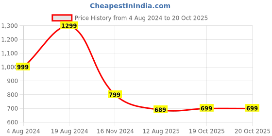 myntra.com Mitera Pink & Gold-Toned Zari Linen Blend Taant Saree mitera Price History Graph from 4 Aug 2024 to 19 Oct 2025