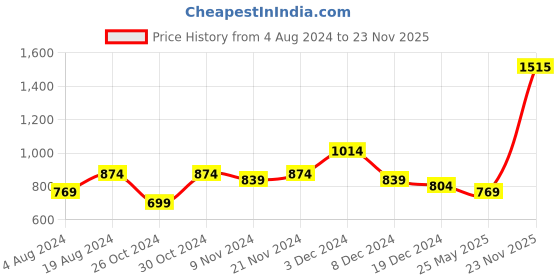 myntra.com Mitera Pink & Gold-Toned Zari Organza Banarasi Saree mitera Price History Graph from 4 Aug 2024 to 23 Nov 2025