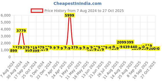 myntra.com Mitera Pink & Golden Ethnic Motifs Banarasi Saree with Zari Border mitera Price History Graph from 7 Aug 2024 to 27 Oct 2025