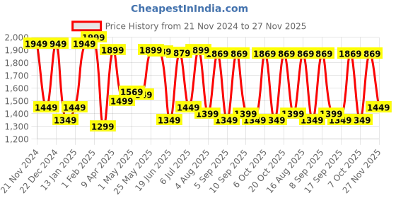 myntra.com Mitera Pink & Golden Ethnic Motifs Zari Silk Blend Kanjeevaram Saree mitera Price History Graph from 21 Nov 2024 to 27 Nov 2025
