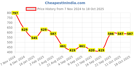 myntra.com Mitera Pink & Golden Woven Design Kanjeevaram Saree mitera Price History Graph from 7 Nov 2024 to 18 Oct 2025