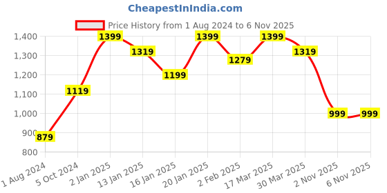 myntra.com Mitera Pink & Green Floral Printed Sequinned Pure Silk Saree mitera Price History Graph from 1 Aug 2024 to 5 Nov 2025