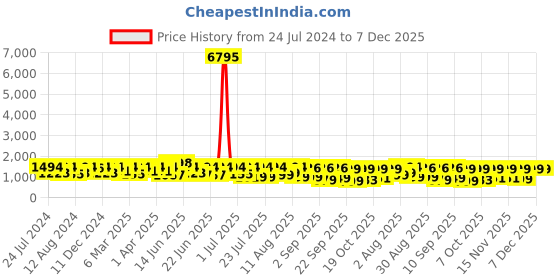 myntra.com Mitera Pink & Green Floral Woven Design Zari Organza Saree mitera Price History Graph from 24 Jul 2024 to 6 Dec 2025