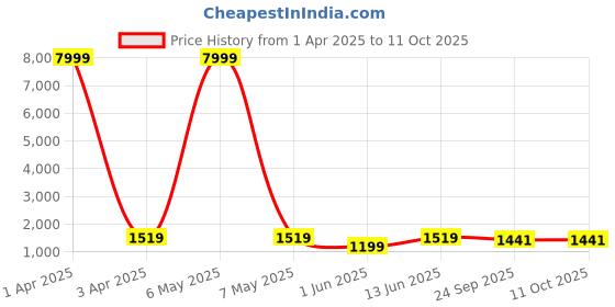myntra.com Mitera Pink & Green Semi-Stitched Lehenga & Unstitched Blouse With Dupatta mitera Price History Graph from 1 Apr 2025 to 10 Oct 2025