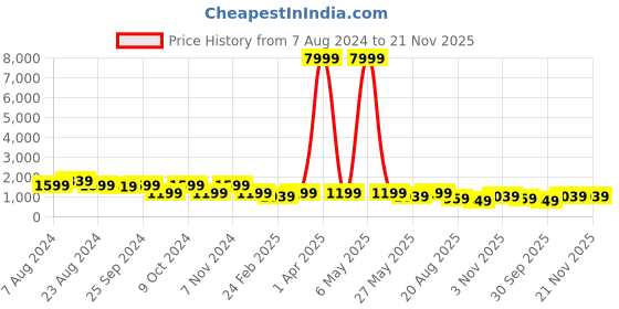 myntra.com Mitera Pink & Green Thread Work Unstitched Lehenga & Blouse With Dupatta mitera Price History Graph from 7 Aug 2024 to 21 Nov 2025