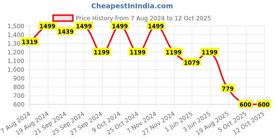 myntra.com Mitera Pink & Green Woven Design Semi-Stitched Lehenga & Unstitched Blouse with Dupatta mitera Price History Graph from 7 Aug 2024 to 12 Oct 2025