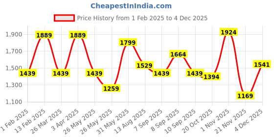 myntra.com Mitera Pink & Green Woven Design Zari Patola Saree mitera Price History Graph from 1 Feb 2025 to 3 Dec 2025