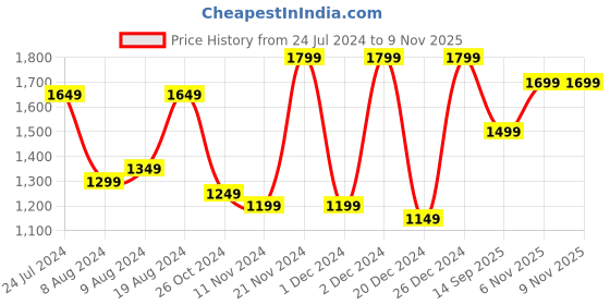 myntra.com Mitera Pink & Grey Ethnic Motifs Pochampally Saree mitera Price History Graph from 24 Jul 2024 to 6 Nov 2025