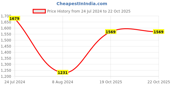 myntra.com Mitera Pink & Grey Floral Pure Silk Saree mitera Price History Graph from 24 Jul 2024 to 21 Oct 2025