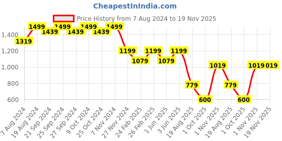 myntra.com Mitera Pink & Navy Blue Woven Design Semi-Stitched Lehenga & Unstitched Blouse with Dupatta mitera Price History Graph from 7 Aug 2024 to 19 Nov 2025
