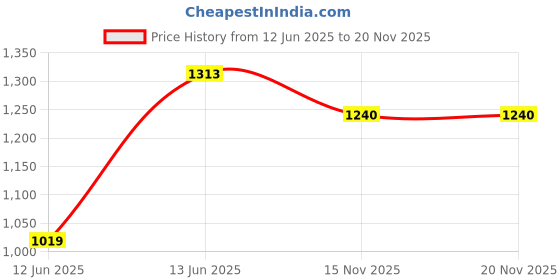 myntra.com Mitera Pink & Olive Green Woven Design Silk Cotton Banarasi Saree mitera Price History Graph from 12 Jun 2025 to 15 Nov 2025