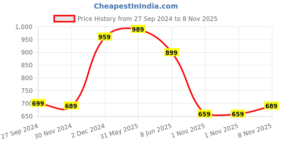 myntra.com Mitera Pink & Orange Woven Design Zari Silk Blend Kanjeevaram Saree mitera Price History Graph from 27 Sep 2024 to 8 Nov 2025