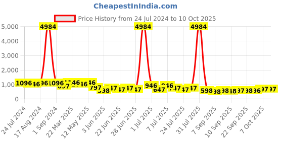 myntra.com Mitera Pink & Peach-Coloured Tasseled Ombre Pure Georgette Saree mitera Price History Graph from 24 Jul 2024 to 9 Oct 2025