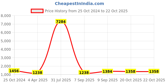 myntra.com Mitera Pink & Purple Embellished Sequinned Pure Georgette Saree mitera Price History Graph from 25 Oct 2024 to 22 Oct 2025