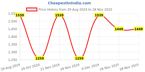 myntra.com Mitera Pink & Red Bandhani Gotta Patti Half and Half Bandhani Saree mitera Price History Graph from 29 Aug 2024 to 27 Nov 2025