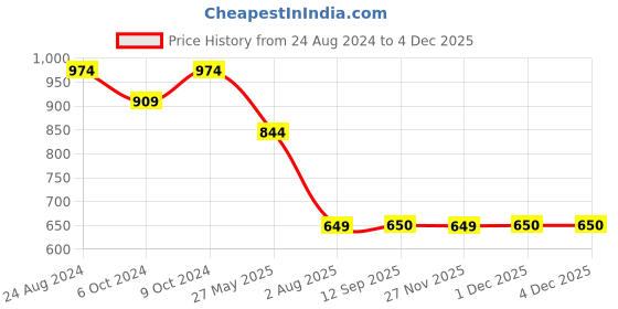 myntra.com Mitera Pink & Red Floral Saree mitera Price History Graph from 24 Aug 2024 to 2 Dec 2025