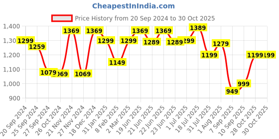 myntra.com Mitera Pink & Silver-Toned Floral Zari Silk Cotton Banarasi Saree mitera Price History Graph from 20 Sep 2024 to 29 Oct 2025
