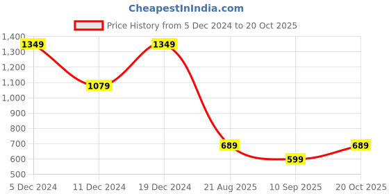 myntra.com Mitera Pink & Silver-Toned Woven Design Zari Silk Cotton Banarasi Saree mitera Price History Graph from 5 Dec 2024 to 20 Oct 2025