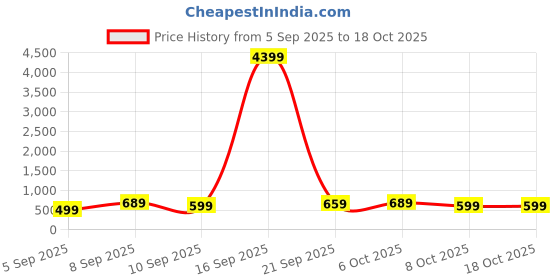 myntra.com Mitera Pink & Tan Ethnic Motifs Silk Blend Banarasi Saree mitera Price History Graph from 5 Sep 2025 to 17 Oct 2025