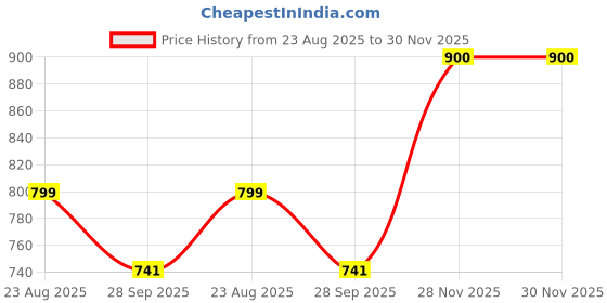 myntra.com Mitera Pink & Teal Floral Phulkari Brasso Block Print Saree mitera Price History Graph from 23 Aug 2025 to 29 Nov 2025