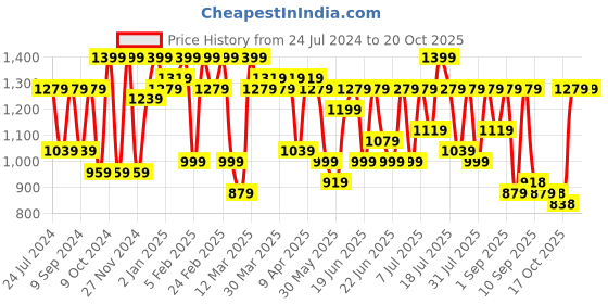 myntra.com Mitera Pink & White Floral Embroidered Zari Pure Linen Banarasi Saree mitera Price History Graph from 24 Jul 2024 to 19 Oct 2025
