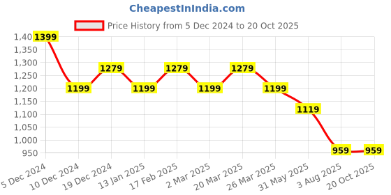 myntra.com Mitera Pink & White Floral Embroidered Zari Pure Silk Saree mitera Price History Graph from 5 Dec 2024 to 20 Oct 2025