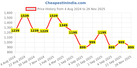 myntra.com Mitera Pink & White Floral Saree mitera Price History Graph from 4 Aug 2024 to 26 Nov 2025