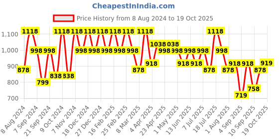 myntra.com Mitera Pink & White Leheriya Print Celebrity Pure Chiffon Saree mitera Price History Graph from 8 Aug 2024 to 19 Oct 2025