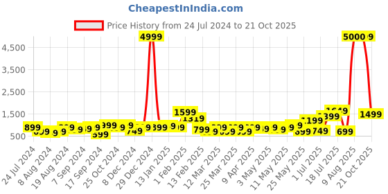 myntra.com Mitera Pink & White Ombre Pure Chiffon Saree mitera Price History Graph from 24 Jul 2024 to 21 Oct 2025