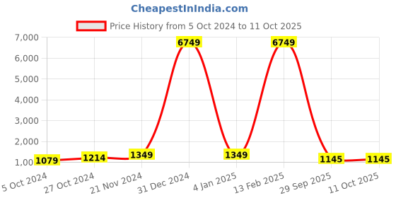 myntra.com Mitera Pink & White Striped Mirror Work Pure Georgette Party Saree mitera Price History Graph from 5 Oct 2024 to 11 Oct 2025