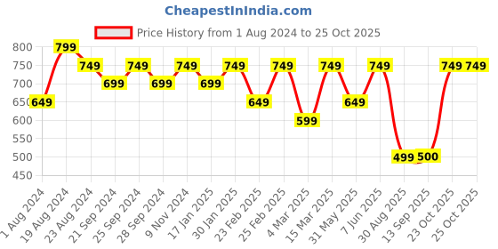 myntra.com Mitera Pink & White Striped Pure Georgette Saree mitera Price History Graph from 1 Aug 2024 to 25 Oct 2025
