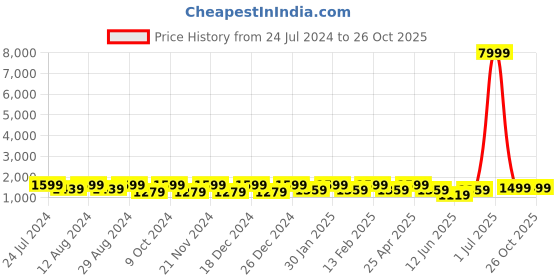 myntra.com Mitera Pink & Yellow Bandhani Printed Embroidered Border Saree mitera Price History Graph from 24 Jul 2024 to 24 Oct 2025