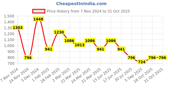 myntra.com Mitera Pink & Yellow Embellished Sequinned Saree mitera Price History Graph from 7 Nov 2024 to 31 Oct 2025