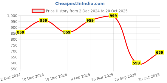 myntra.com Mitera Pink & Yellow Ethnic Motifs Woven Design Zari Silk Blend Kanjeevaram Saree mitera Price History Graph from 2 Dec 2024 to 20 Oct 2025