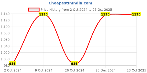 myntra.com Mitera Pink Art Silk Woven Design Banarasi Saree mitera Price History Graph from 2 Oct 2024 to 23 Oct 2025