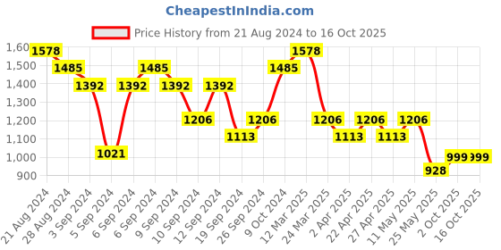 myntra.com Mitera Pink Embellished Beads and Stones Pure Chiffon Saree mitera Price History Graph from 21 Aug 2024 to 16 Oct 2025