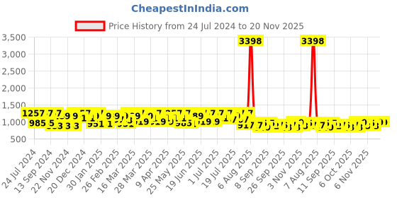 myntra.com Mitera Pink Embellished Border Satin Chiffon Saree mitera Price History Graph from 24 Jul 2024 to 20 Nov 2025