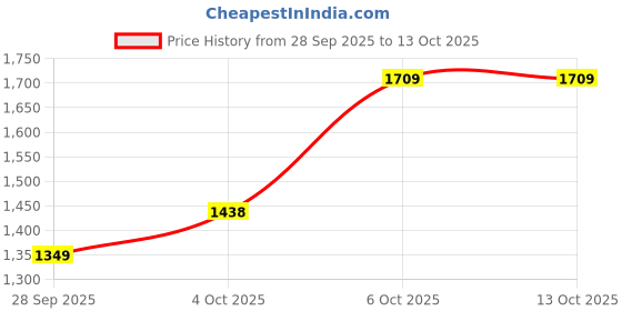 myntra.com Mitera Pink Embellished Sequinned Designer Saree mitera Price History Graph from 28 Sep 2025 to 13 Oct 2025