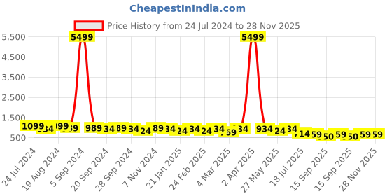 myntra.com Mitera Pink Embroidered Border Saree mitera Price History Graph from 24 Jul 2024 to 28 Nov 2025