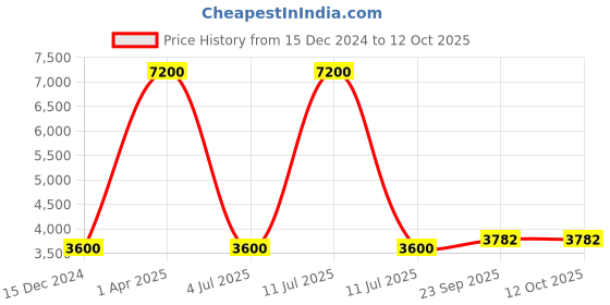 myntra.com Mitera Pink Embroidered Top With Palazzo & Shrug mitera Price History Graph from 15 Dec 2024 to 12 Oct 2025