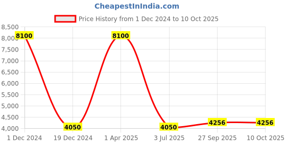 myntra.com Mitera Pink Embroidered Top With Palazzo & With Shrug mitera Price History Graph from 1 Dec 2024 to 9 Oct 2025